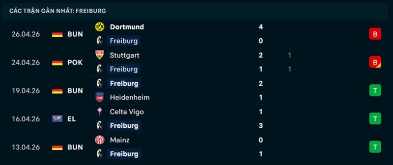 Phong độ Freiburg 5 trận gần nhất