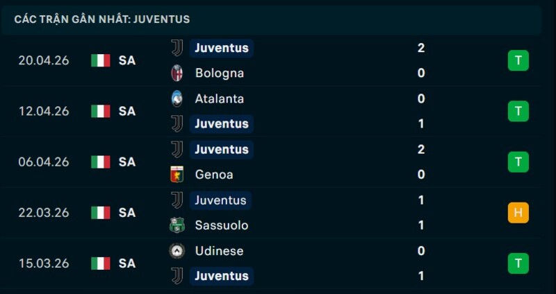 Phong độ Juventus 5 trận gần nhất