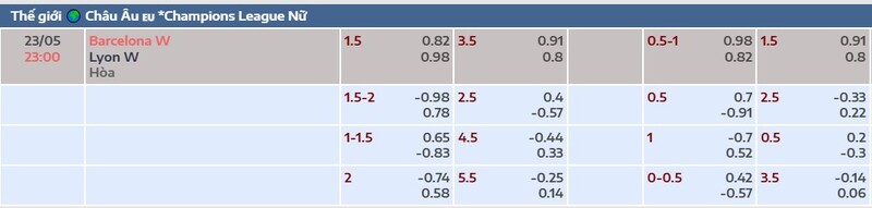 Bảng tỷ lệ kèo trận Nữ Barcelona vs Nữ Lyon