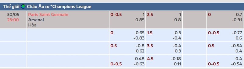 Bảng tỷ lệ kèo trận PSG vs Arsenal