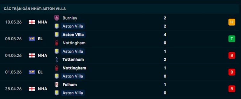 Phong độ Aston Villa 5 trận gần nhất