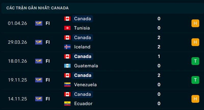 Phong độ Canada 5 trận gần nhất
