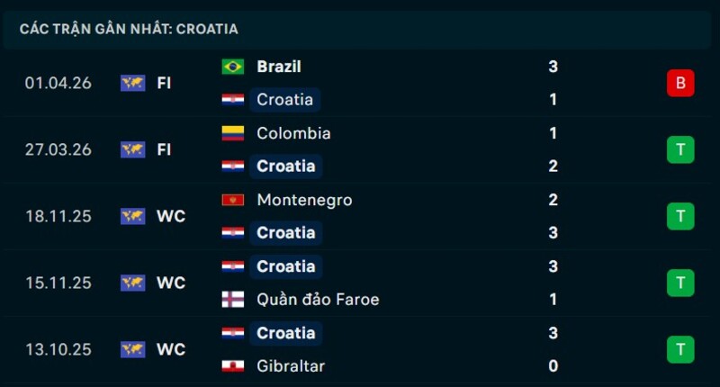 Phong độ Croatia 5 trận gần nhất