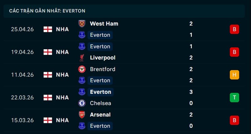 Phong độ Everton 5 trận gần nhất