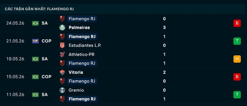 Phong độ Flamengo 5 trận gần nhất