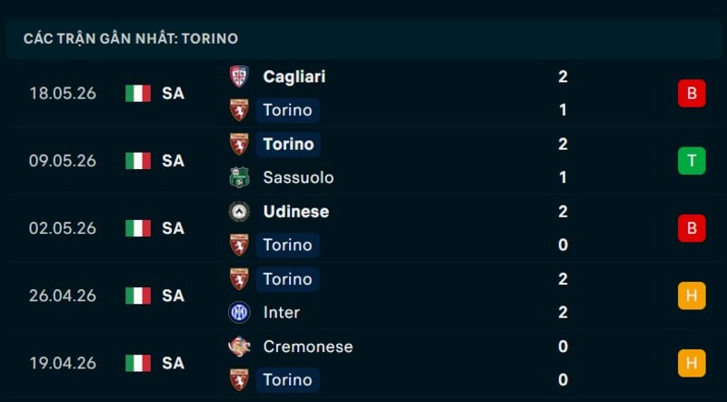 Phong độ Torino 5 trận gần nhất