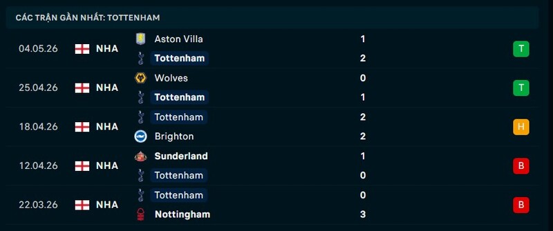 Phong độ Tottenham 5 trận gần nhất
