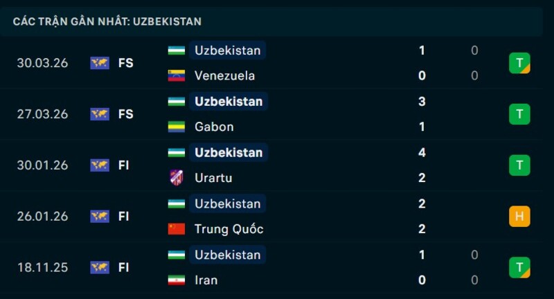 Phong độ Uzbekistan 5 trận gần nhất