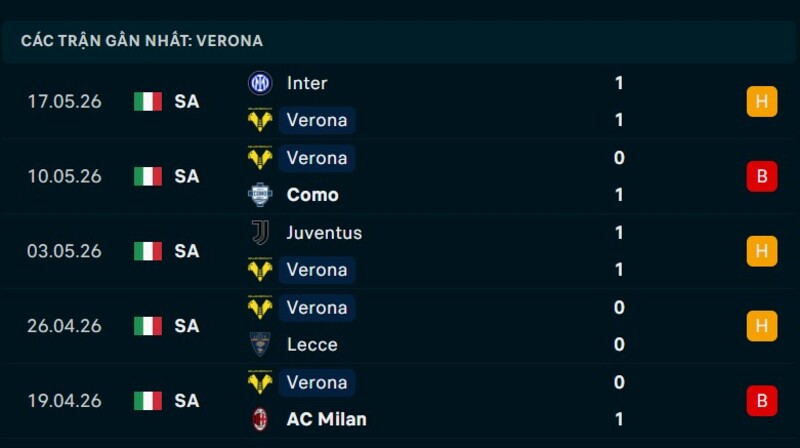 Phong độ Verona 5 trận gần nhất