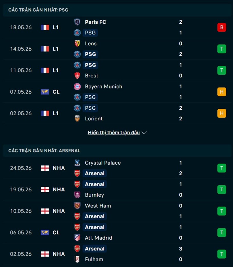 Tổng quan phong độ PSG vs Arsenal