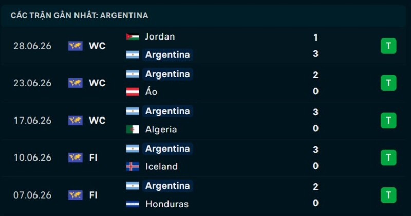 Phong độ Argentina 5 trận gần nhất