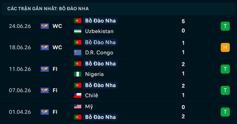 Phong độ Bồ Đào Nha 5 trận gần nhất