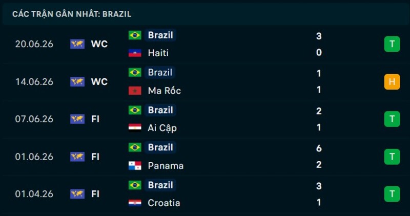 Phong độ Brazil 5 trận gần nhất