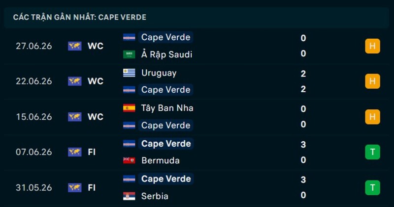 Phong độ Cape Verde 5 trận gần nhất