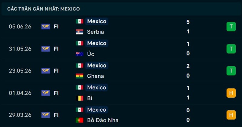 Phong độ Mexico 5 trận gần nhất