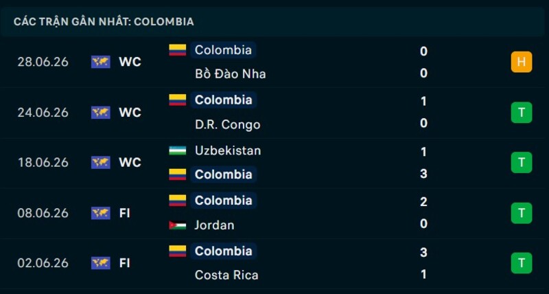 Phong độ Colombia 5 trận gần nhất