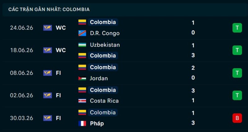 Phong độ Colombia 5 trận gần nhất