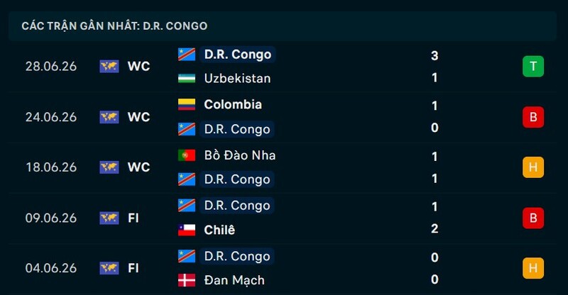 Phong độ 5 trận gần nhất của Congo