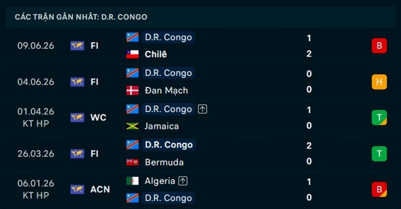 Phong độ Congo 5 trận gần nhất