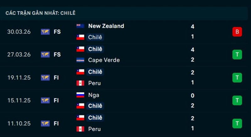 Phong độ Chile 5 trận gần nhất