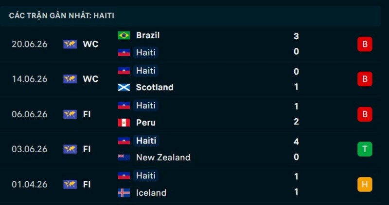 Phong độ Haiti 5 trận gần nhất