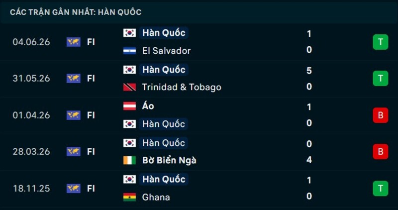 Phong độ Hàn Quốc 5 trận gần nhất