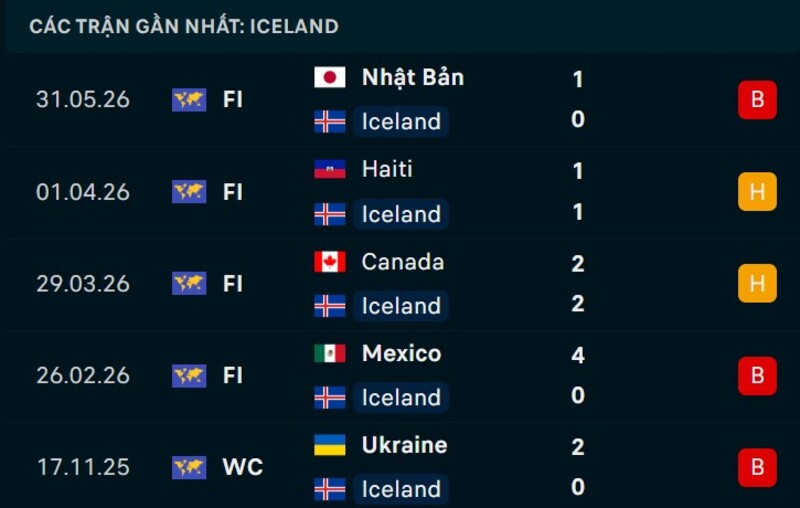 Phong độ Iceland 5 trận gần nhất