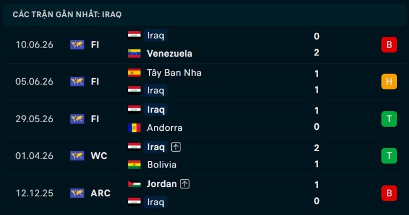 Phong độ Iraq 5 trận gần nhất