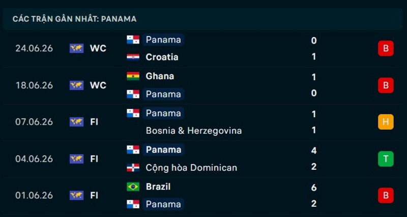 Phong độ Panama 5 trận gần nhất