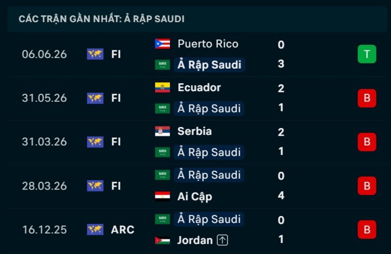 Phong độ Saudi Arabia 5 trận gần nhất