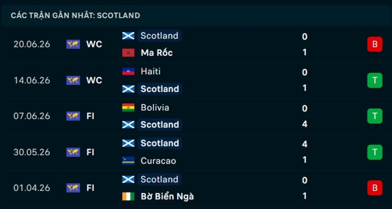 Phong độ Scotland 5 trận gần nhất