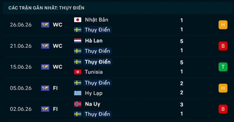 Phong độ 5 trận gần nhất của Thụy Điển
