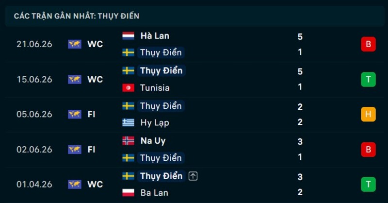 Phong độ Thụy Điển 5 trận gần nhất