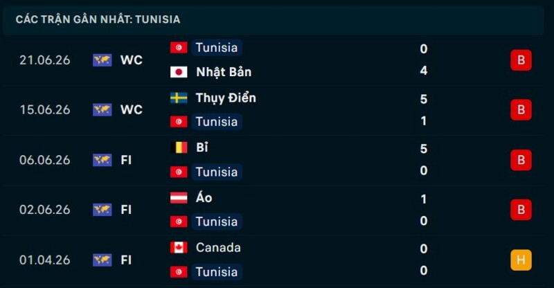 Phong độ Tunisia 5 trận gần nhất
