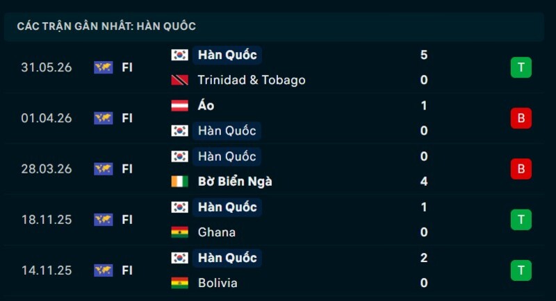 Phong độ Hàn Quốc 5 trận gần nhất