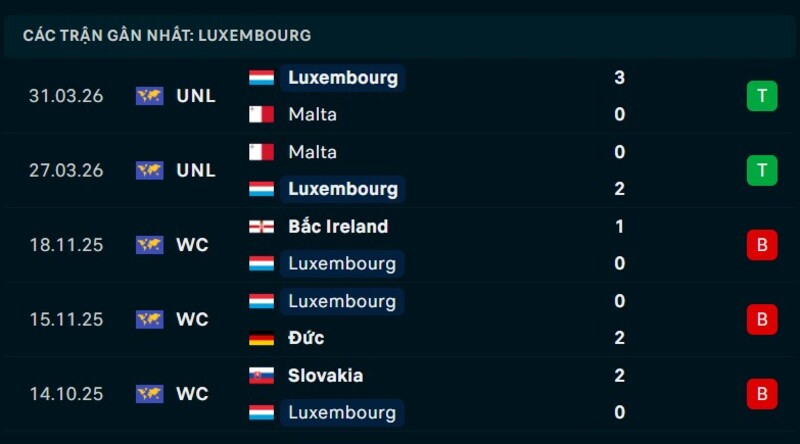Phong độ Luxembourg 5 trận gần nhất