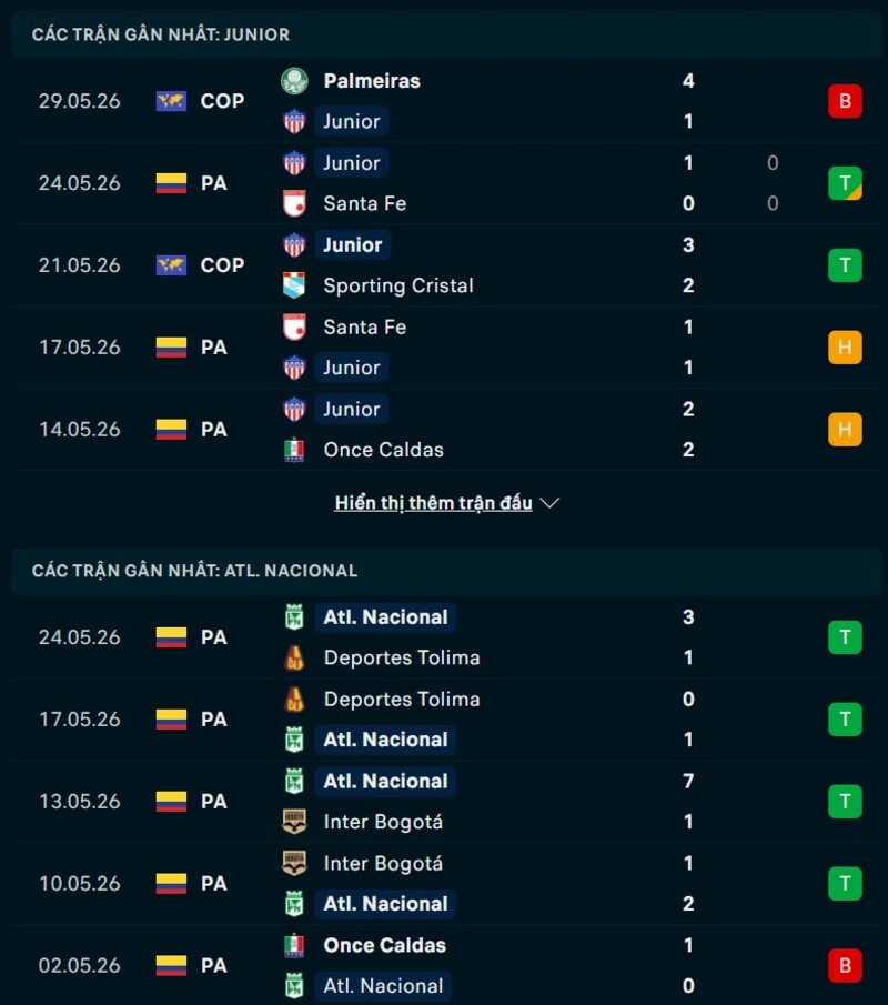 Tổng quan phong độ Atletico Junior vs Atletico Nacional