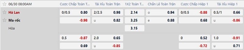 Bảng tỷ lệ kèo trận Hà Lan vs Morocco
