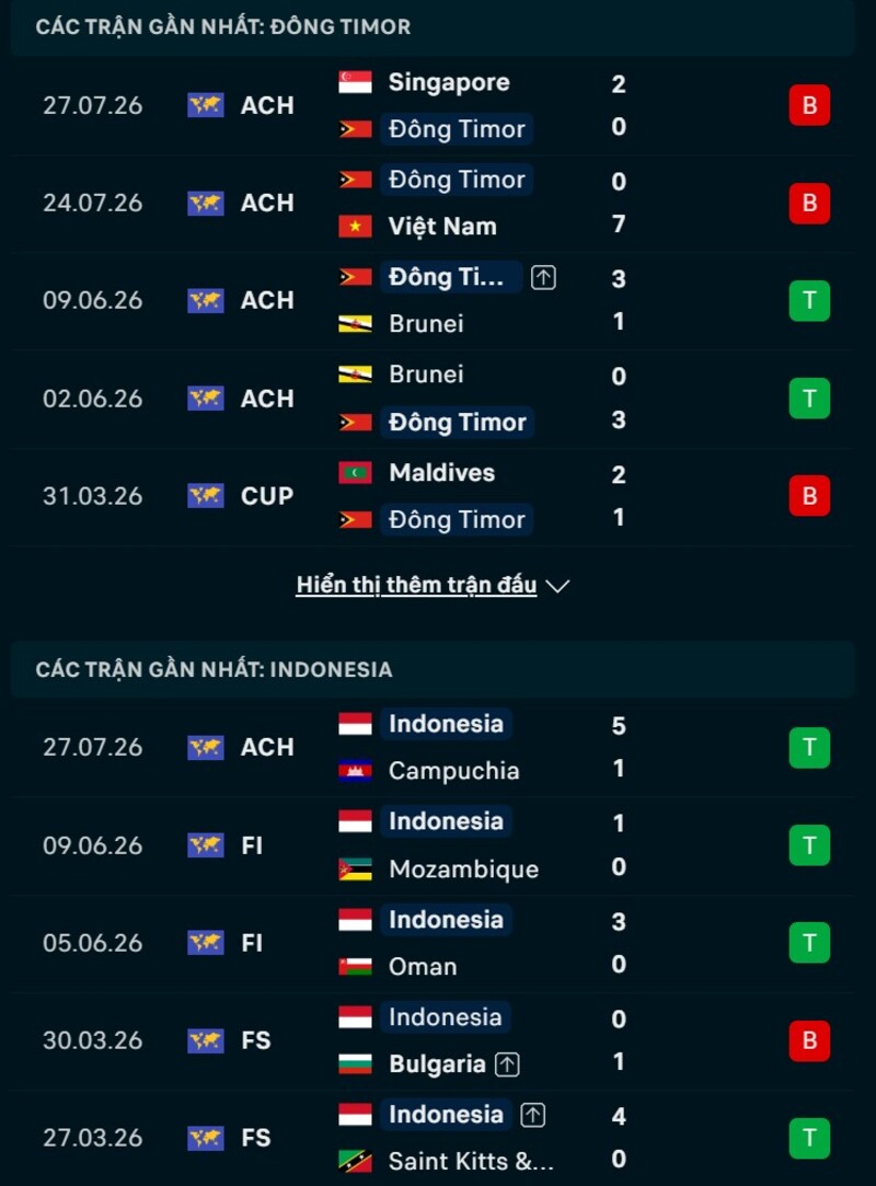 Tổng quan phong độ Đông Timor vs Indonesia