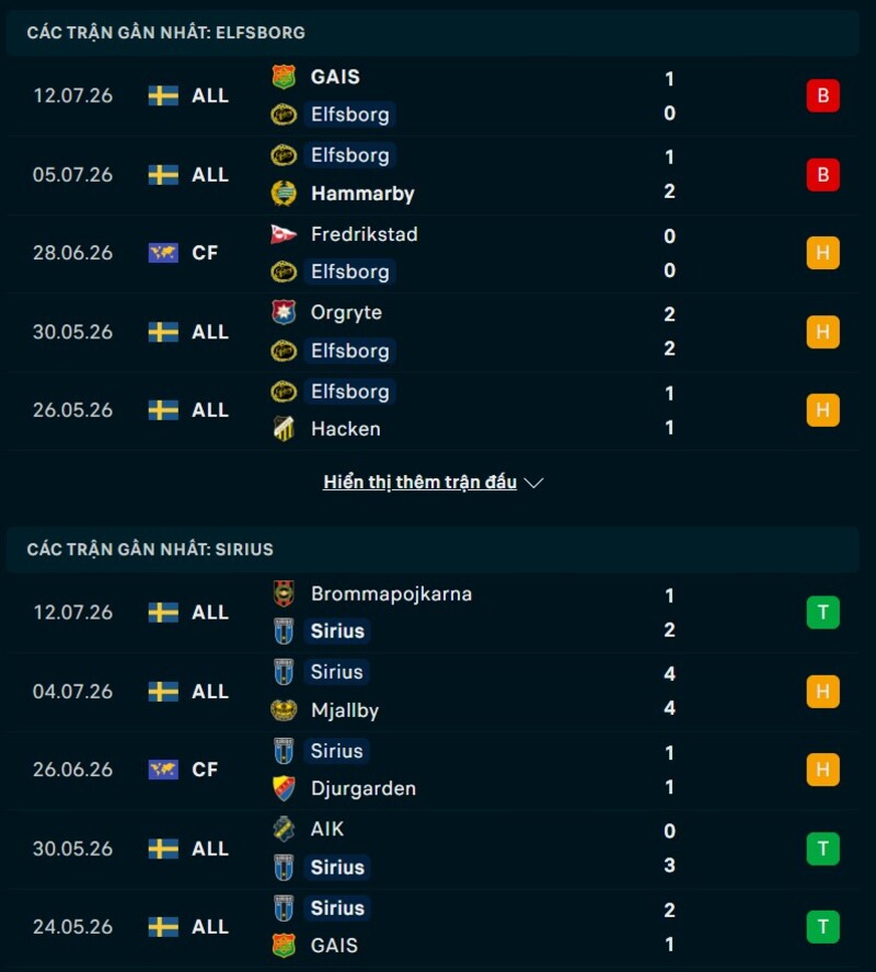 Tổng quan phong độ Elfsborg vs IK Sirius
