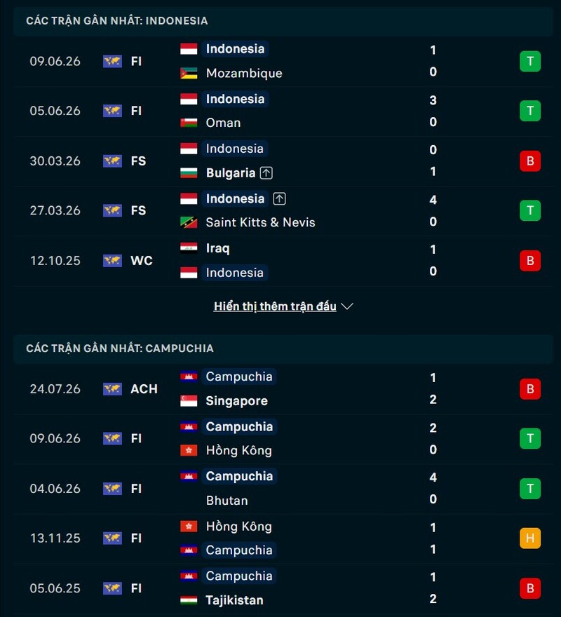 Tổng quan phong độ Indonesia vs Campuchia