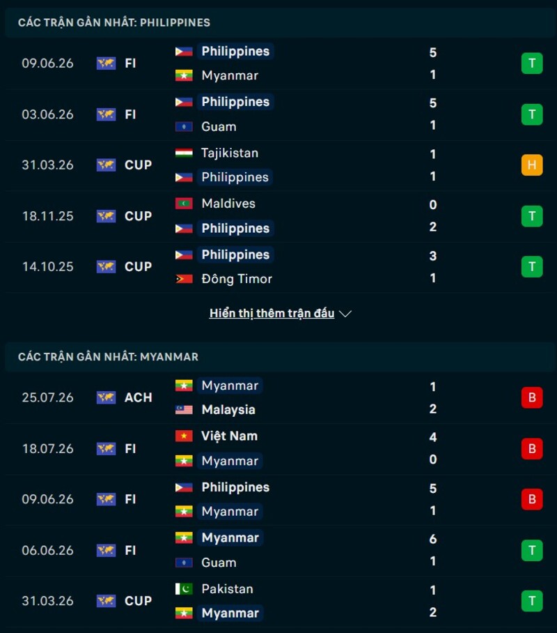 Tổng quan phong độ Philippines vs Myanmar