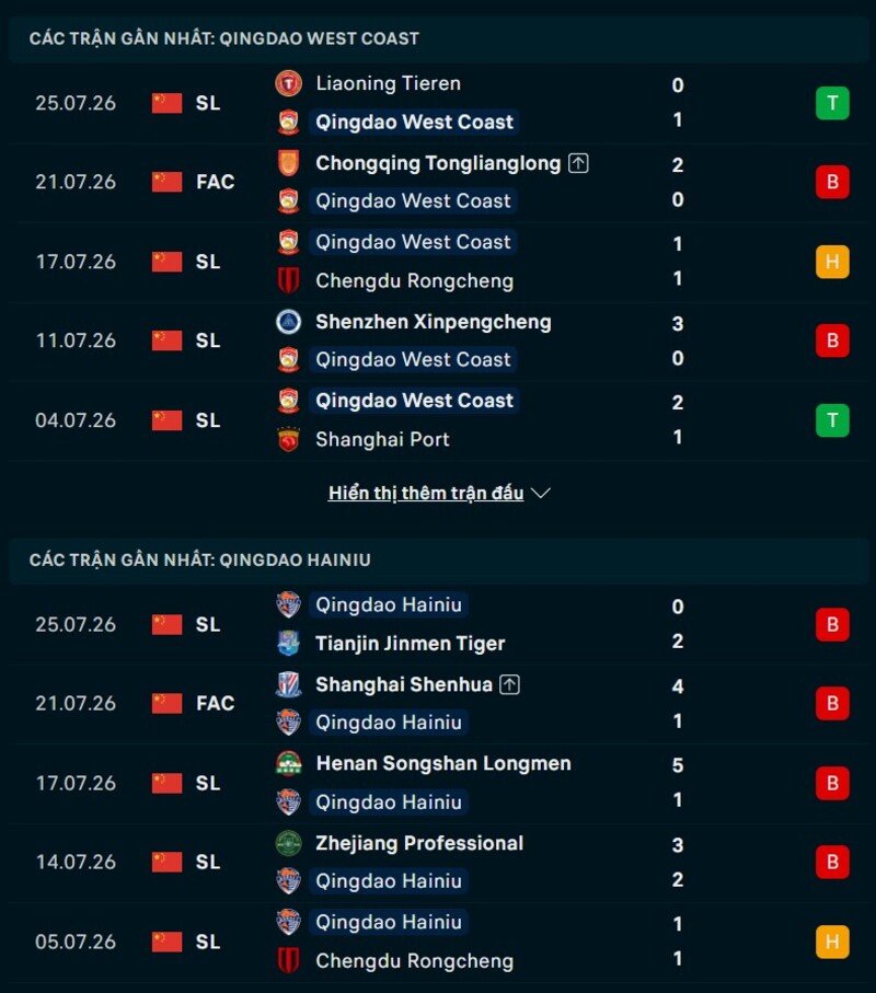 Tổng quan phong độ Qingdao West Coast vs Qingdao Hainiu
