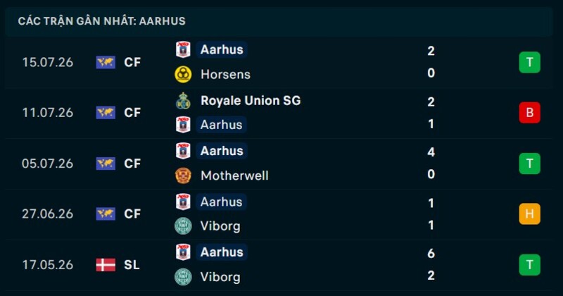 Phong độ Aarhus 5 trận gần nhất