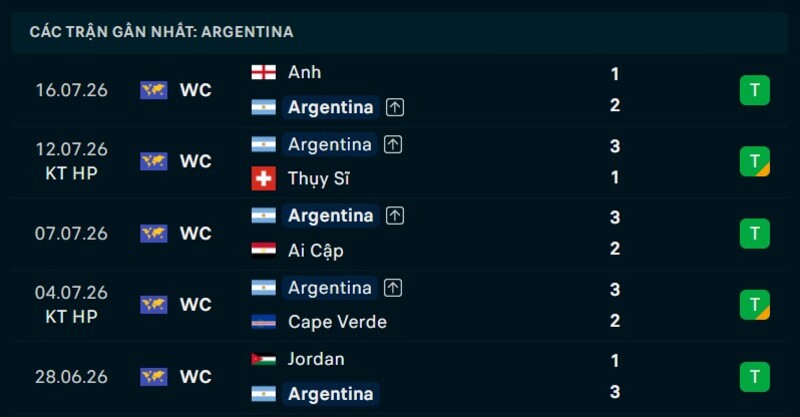 Phong độ Argentina 5 trận gần nhất