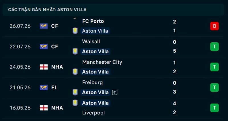 Phong độ Aston Villa 5 trận gần nhất