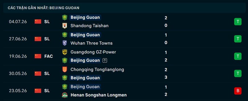 Phong độ Beijing Guoan 5 trận gần nhất