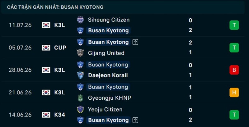 Phong độ Busan Kyotong 5 trận gần nhất