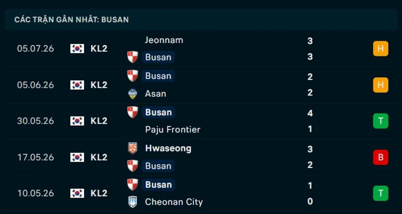 Phong độ Busan 5 trận gần nhất