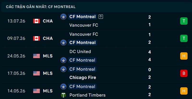 Phong độ CF Montreal 5 trận gần nhất